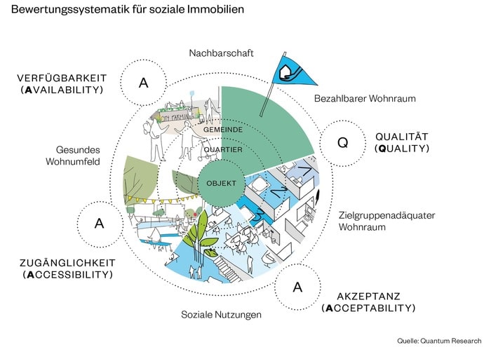 ESG: Quantum entwickelt Bewertungssystem für soziale Immobilien
