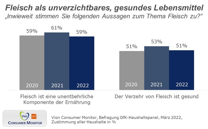 Mein täglich Fleisch / Fleisch-Konsumgewohnheiten der Deutschen nahezu stabil