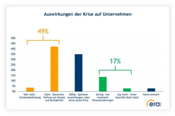 Studie: Unternehmen sehen Besserung ab 2026