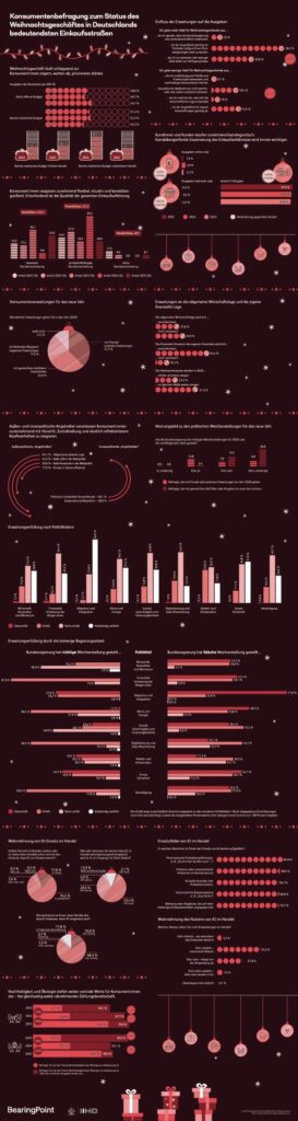 Angsttreiber zügeln Impulskäufe beim Weihnachtsgeschäft 2025, Handel muss jedes Geschenk härter erkämpfen, KI unterstützt